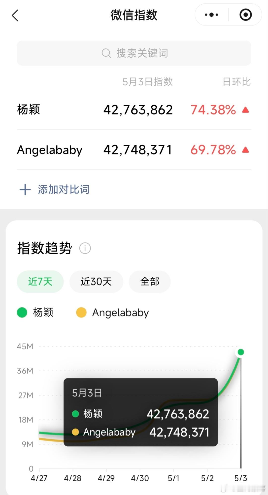 我滴天呐！Angelababy这几天也太🔥啦，杨颖这两个词条的昨日微指都暴涨了