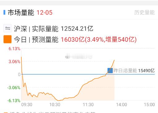量能立马起来了 