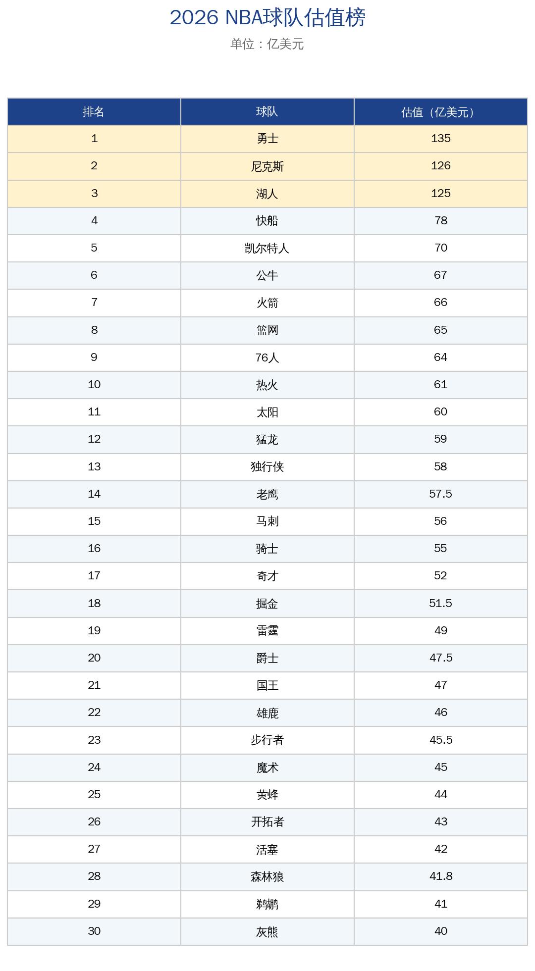 NBA各球队估值排行榜出炉，勇士135亿登顶，凭什么？原因不是球队战绩，也不是库