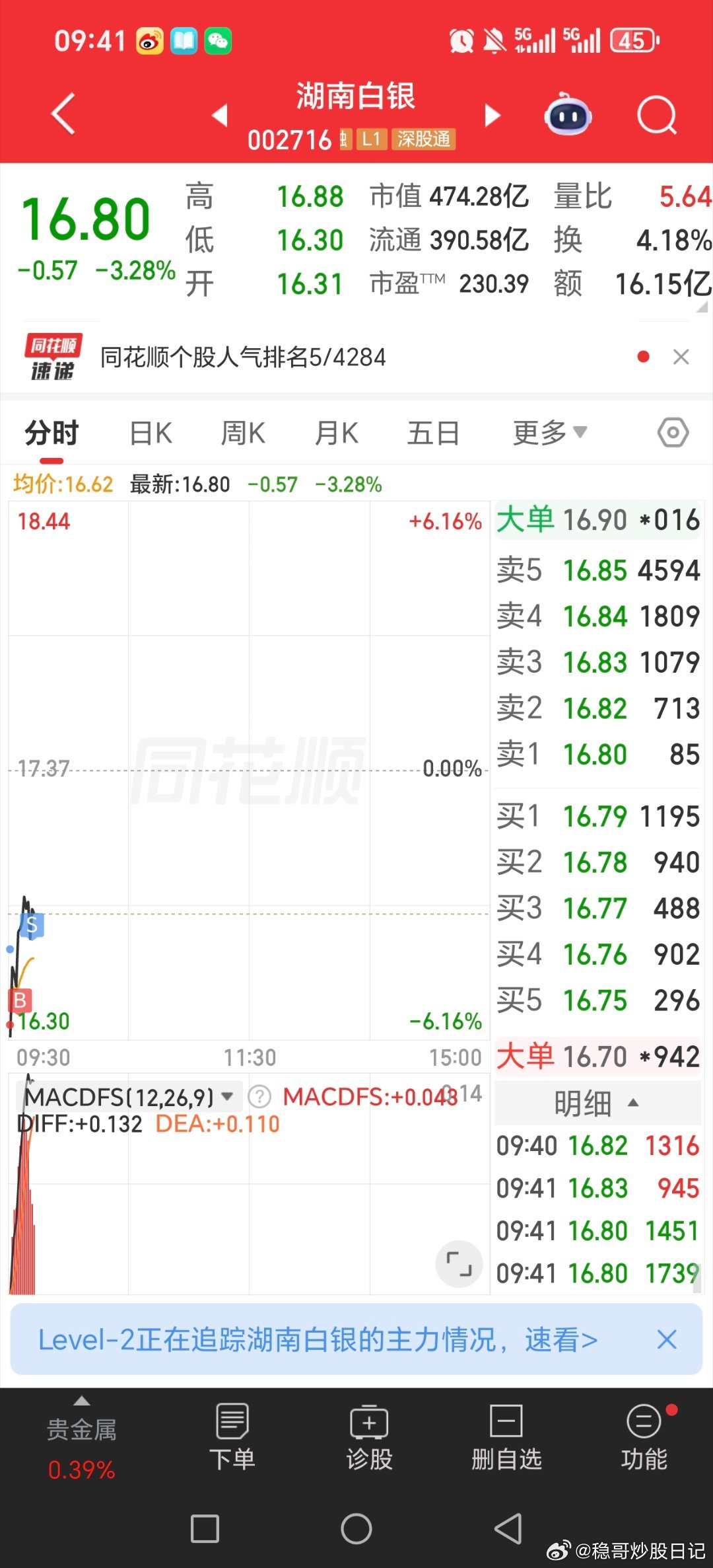 周末，以及昨天开盘前，提示几次，石油逻辑最正，昨天进石油的，两天大赚！！我潜能恒