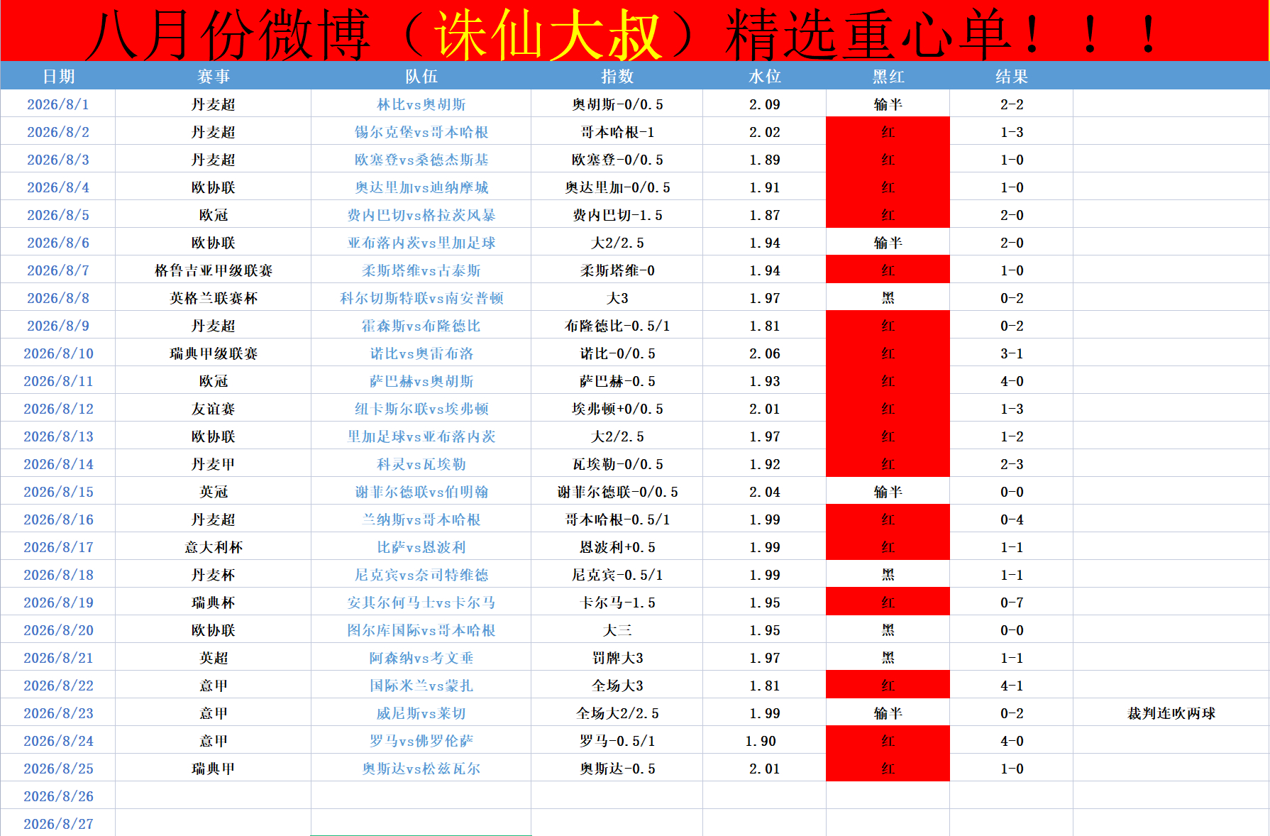 昨天处理私事，补一下前天五大联赛初盘和战绩表！足蓝这块胜率百分之94！！！ ​​