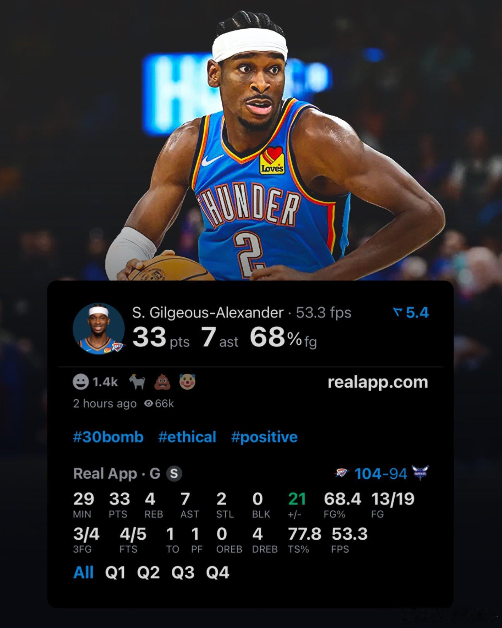 亚历山大在过去的14场比赛中，已有8场缺席了第四节比赛。雷霆开局13胜1负，阵容