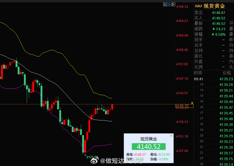 黄金 九哥来了，早盘内盘开后黄金在4140附近震荡，建议现价4140附近直接空，