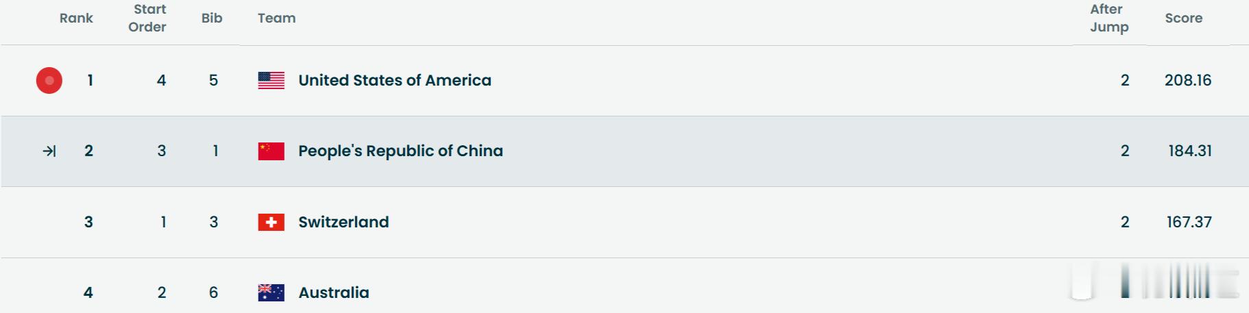 王心迪第二跳失误王心迪第二跳87.72分美国暂时第一，中国第二。虽难但一切都没结