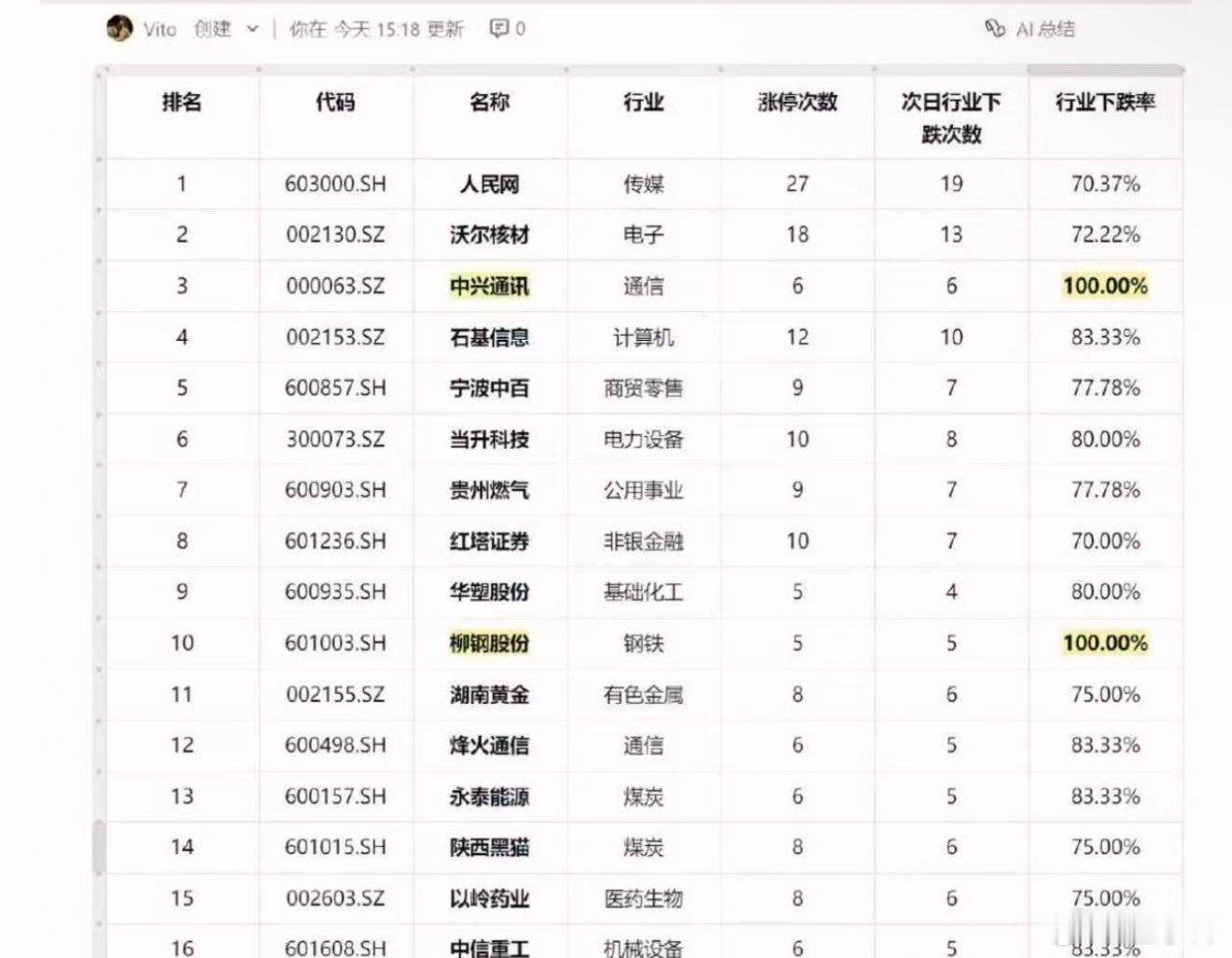 有人做了个回测，过去五年时间里，中兴涨停第二天全板块下跌概率100%真行业冥灯了