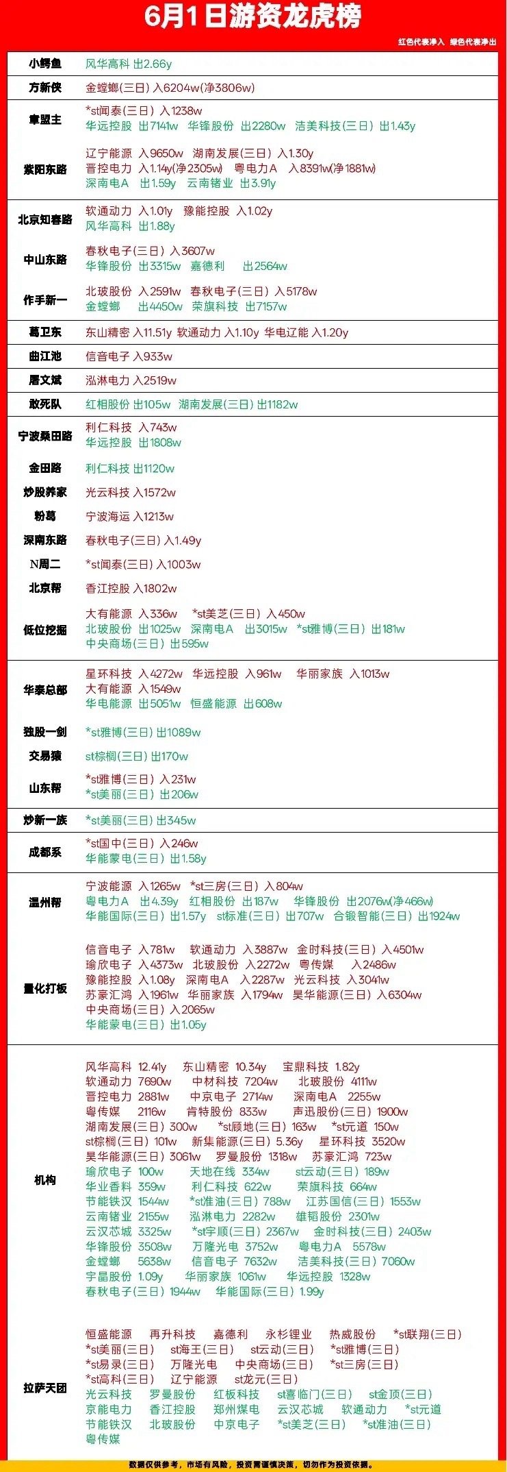 6月1日龙虎榜复盘！游资机构动向全梳理家人们，今天的龙虎榜新鲜出炉了，咱们来唠唠