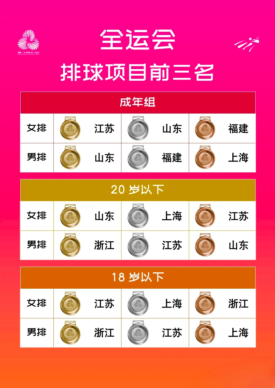 第十五届全运会排球项目前三名  成年组女排:  🥇江苏🥈山东🥉福建   成