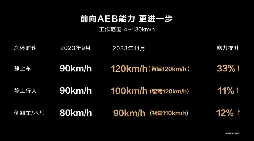 ”通过进化的全向防碰撞系统CAS2.0实现前后及侧向主动安全能力，前向AEB支持