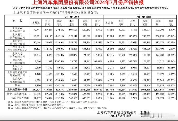 上汽集团7月销量25.1万辆，同比下滑37.16%。 
真真三十年河东，三十年河