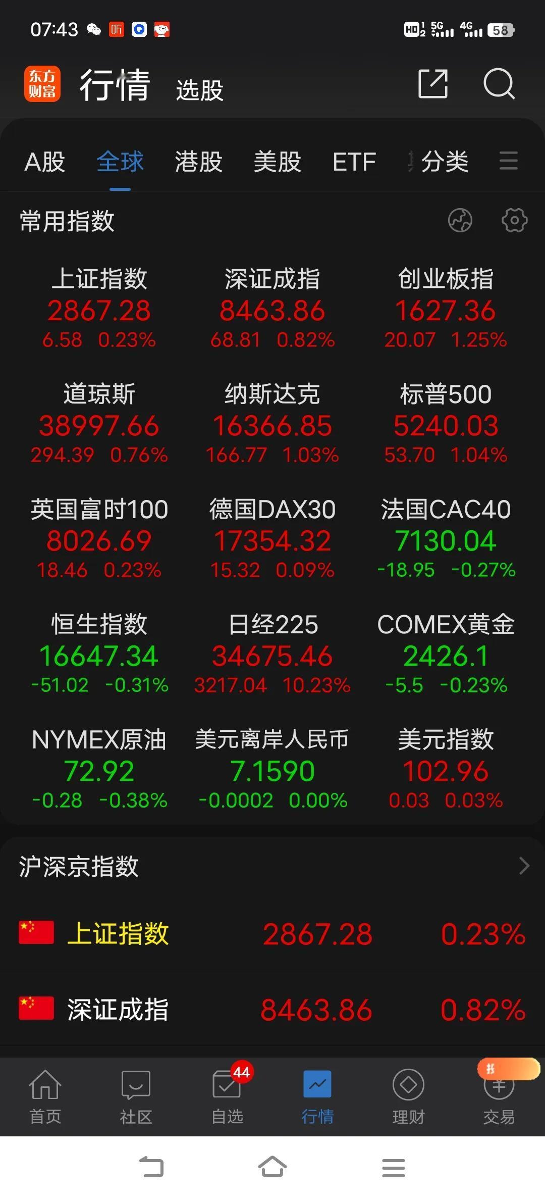 目前A股无法让人安心持股，始终是跟跌不跟涨，昨天指数小涨，实在是过于被动，要不是