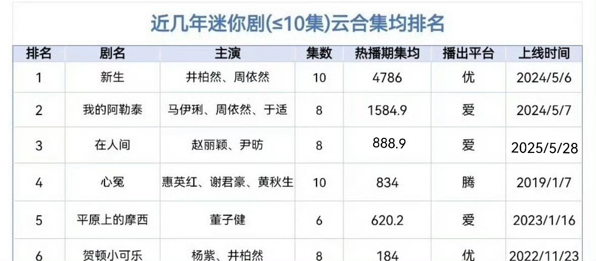 近几年迷你剧（≤10集）云合集均排名 ​​​