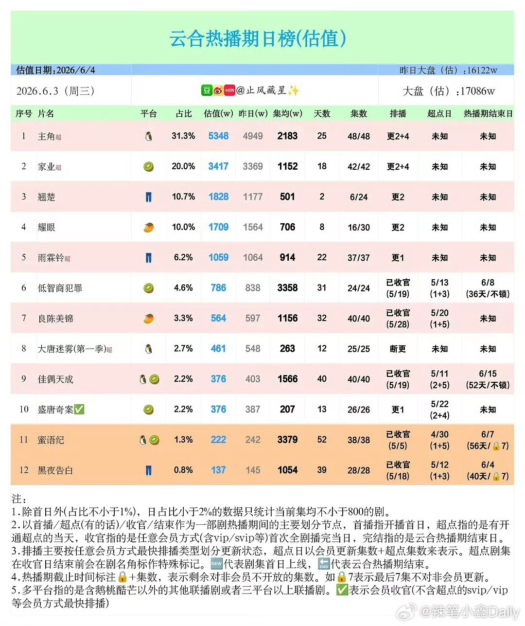 王鹤棣新剧黑夜告白热播期结束了，只有1054万感觉王鹤棣只有苍兰诀这部剧我看过，