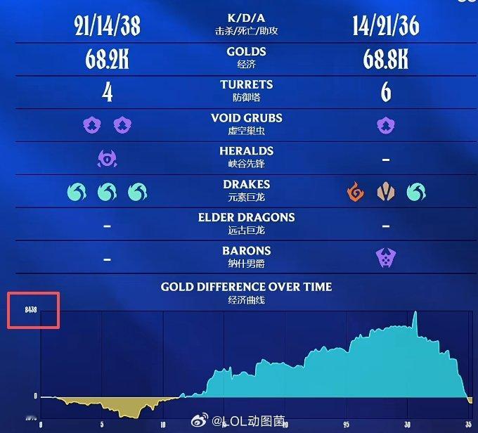 太逆天了！BLG本场最多落后8438经济 但一波团赢后直接大翻盘结束比赛！还是管