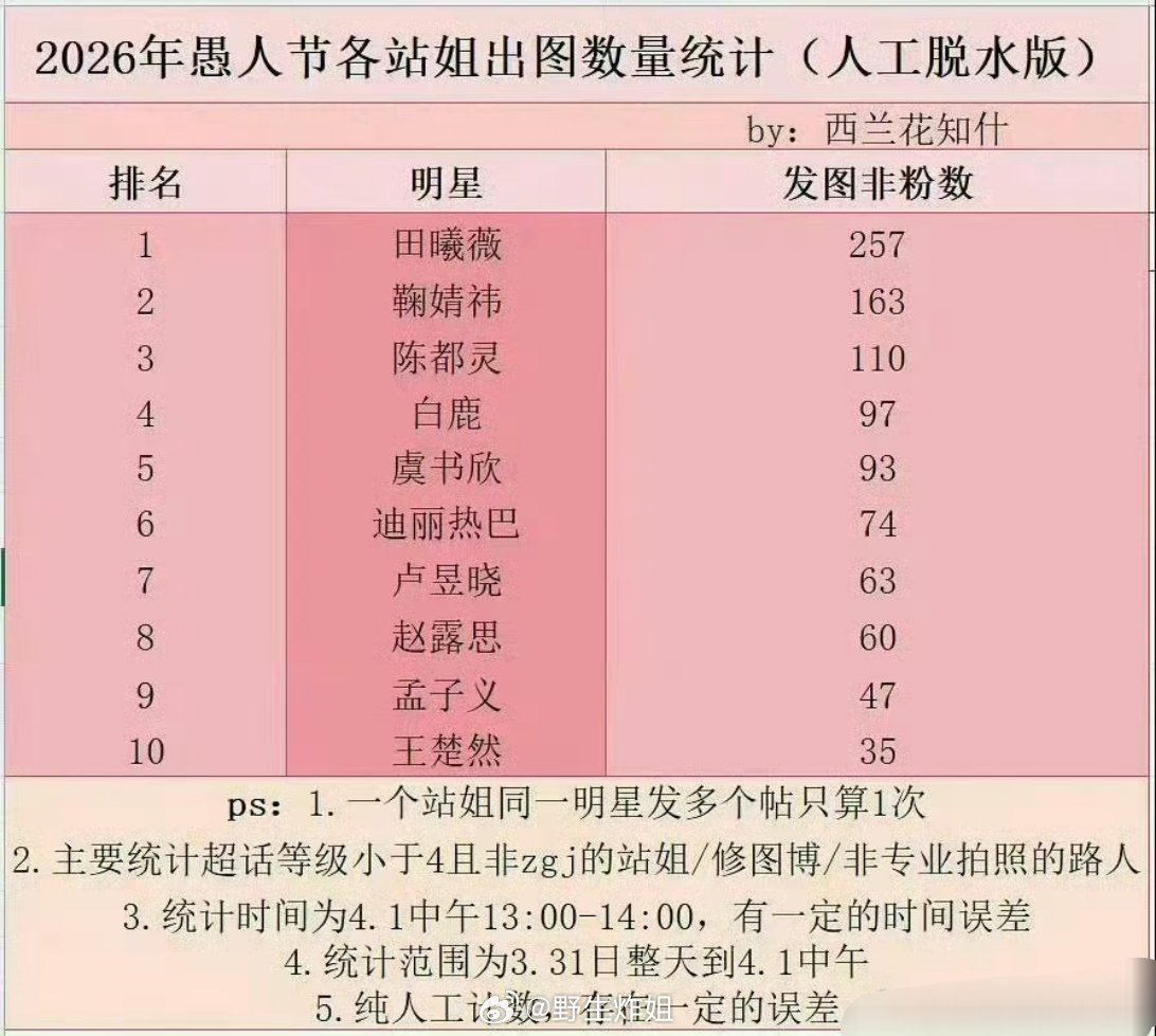 有网友汇总了一下2026年愚人节各站姐出图数量，排在前三的分别是田曦薇、鞠婧祎、