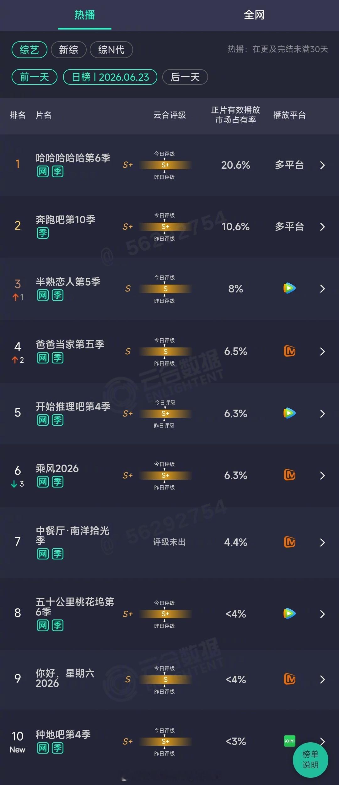 2026年06月23日云合综艺正片有效播放量市占率TOP101 哈哈哈哈哈第6季