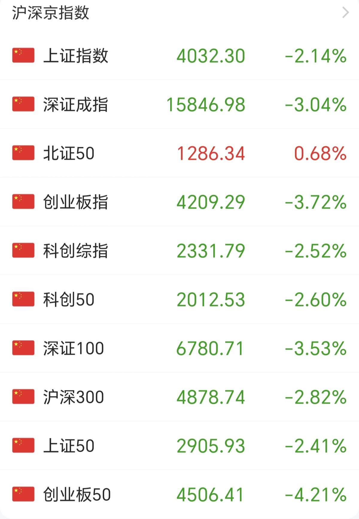 今天的A股太惨了，全线大跌，科技一蹦，全市场都被带崩了，现在的科技完全没有自主定