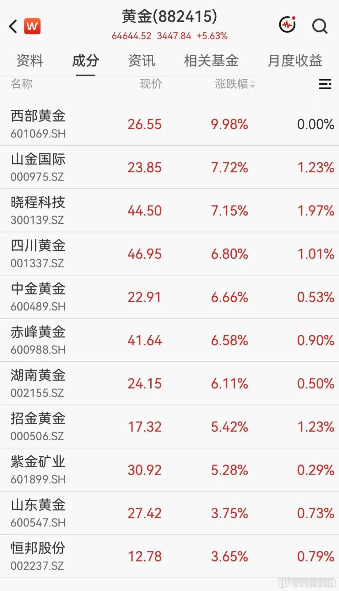 【黄金拉升重回4200美元】A股黄金概念集体大涨 10月9日，黄金强势拉升，截至