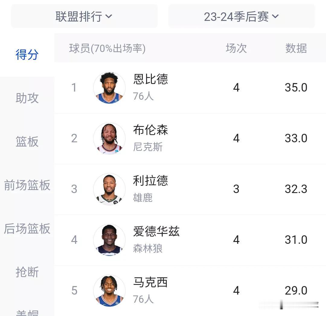 今年季后赛打到目前场均得分前5球员里谁的观赏性最高！！！
1:恩比德（场均35分