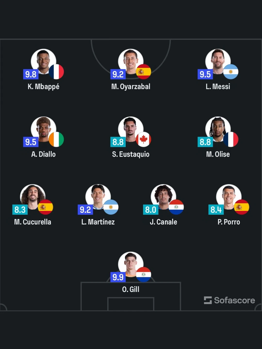 Sofascore：梅西入选世界杯32强最佳阵容！