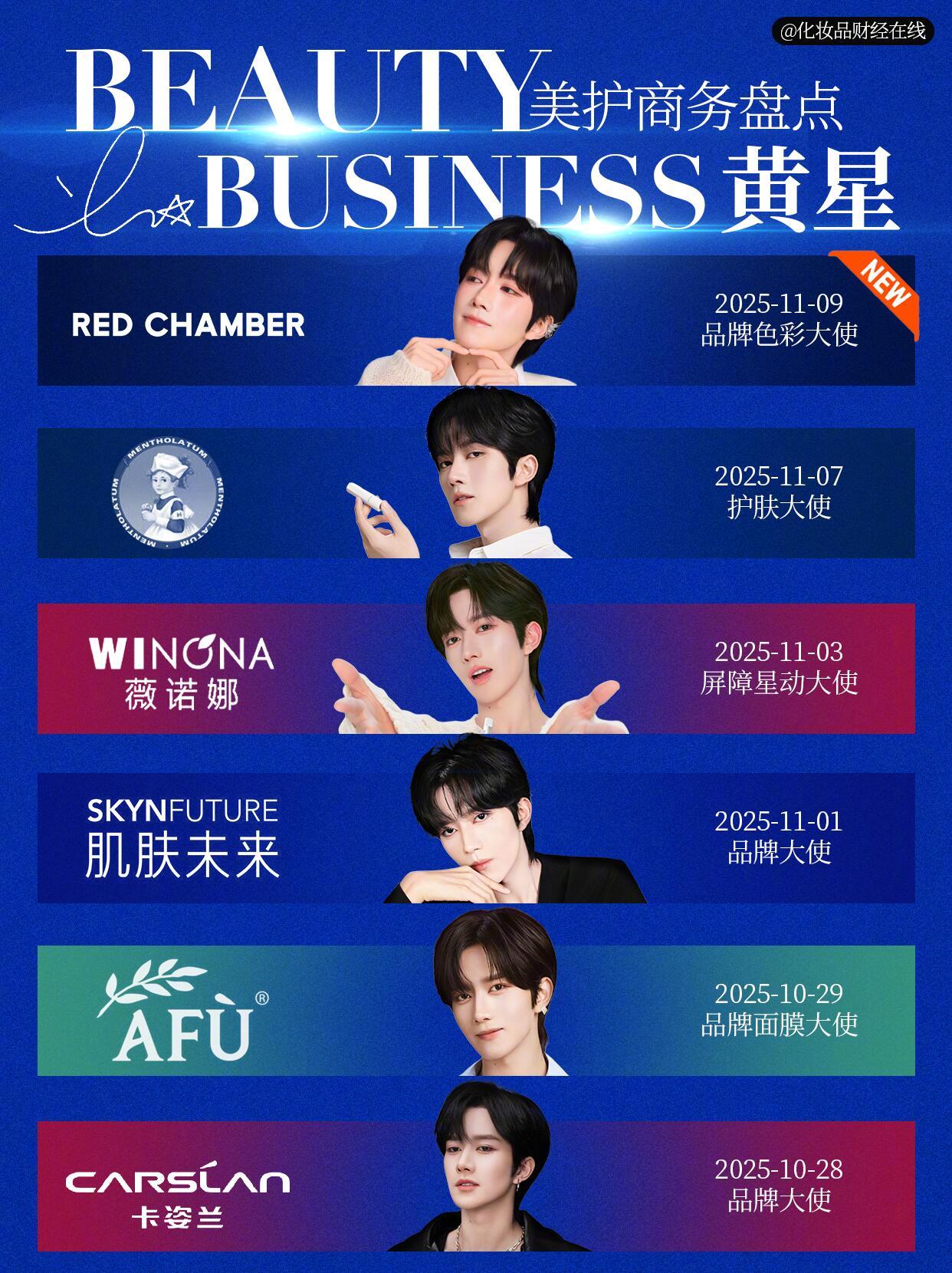 黄星13天官宣了6个美肤商务，这商业价值有点惊人，长得好业务能力强粉丝购买力强，