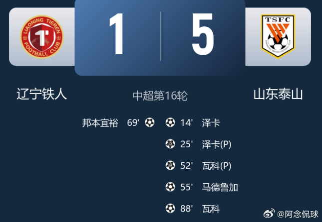 止3轮不胜！山东泰山5-1辽宁铁人暂升第四 泽卡2射1传瓦科双响北京时间6月27