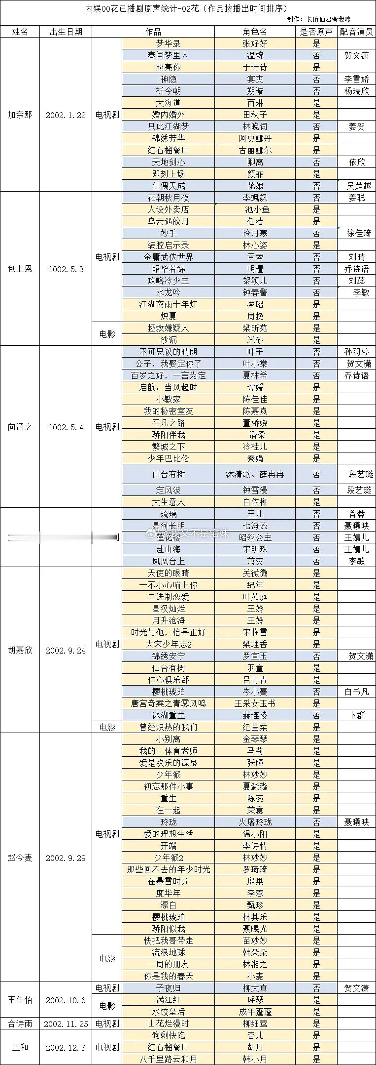 00🌸已播作品原声统计（部分） 