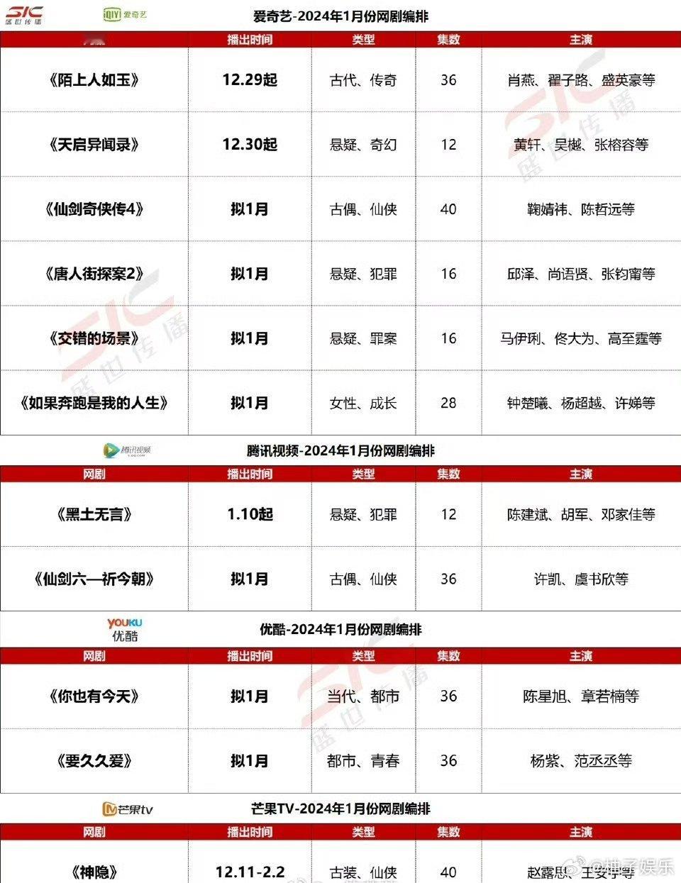 2024各视频平台排播剧，爱奇艺：陌上人如玉、天启异闻录、仙剑四、唐人街探案2、