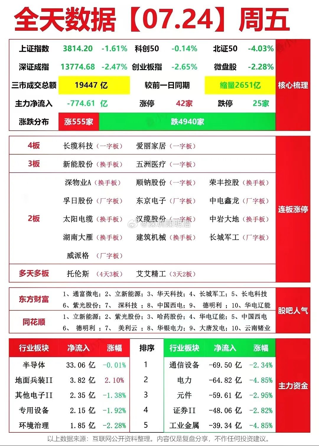 周五盘面全景梳理：AI算力大幅出逃，半导体成为资金避风港。7月24日大盘回调，市