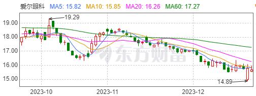 爱尔眼科，30万股东，今夜无眠！
12月25日，明天（下周一），
股价本就摇摇欲