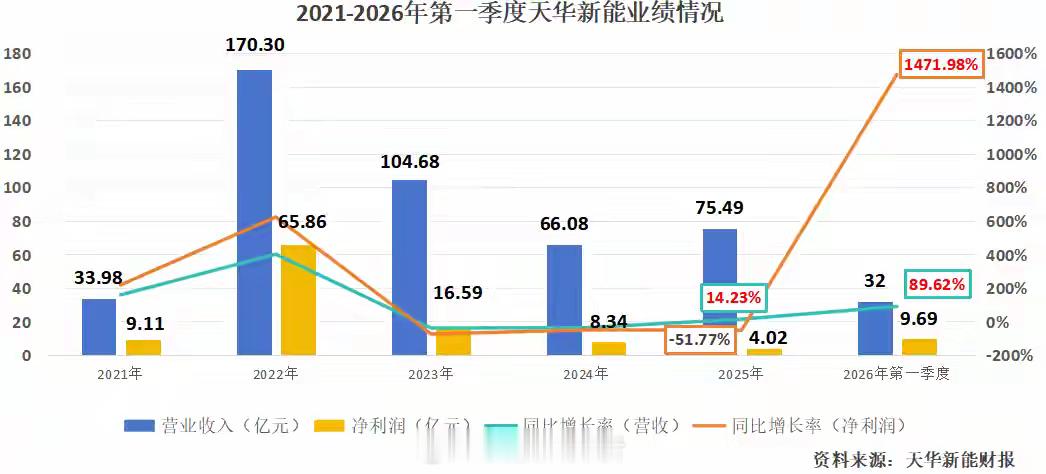 市占率第一，江苏锂电寡头，业绩大增1500%！天华新能，终于翻身了！2025年下