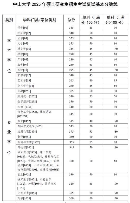 中山大学2025考研复试基本分数线‼️