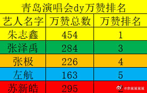 TOP青岛演唱会抖音数据拉表：朱志鑫 苏新皓 张泽禹 张极 左航 