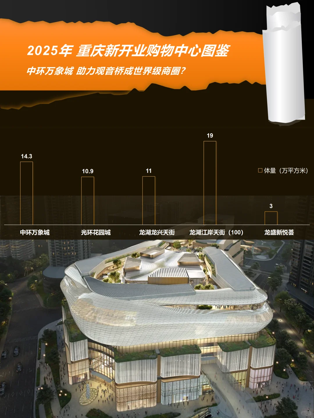 2025年重庆新开业商场图鉴 中环万象城亮相！