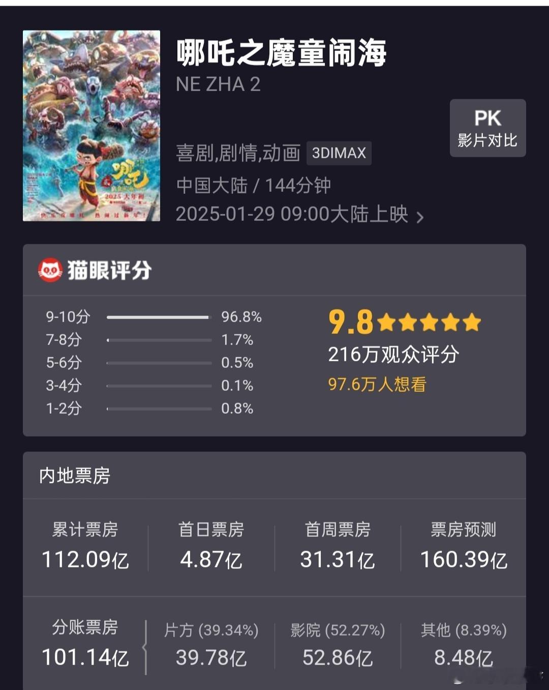 哪吒2突破113亿 我们的预测票房是160.39亿。[good][good]继续