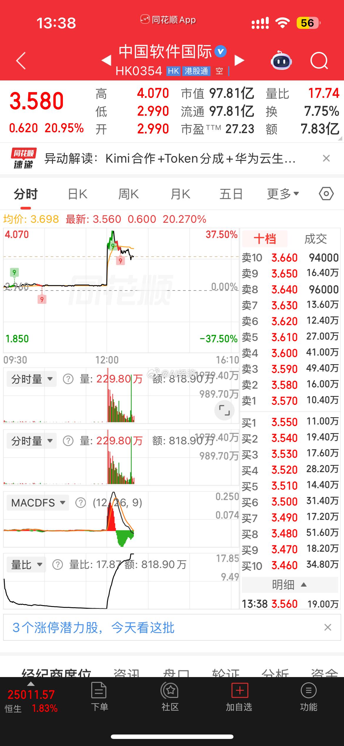 中国软件国际午后涨超37%。中软国际与北京月之暗面科技有限公司正式签署Token