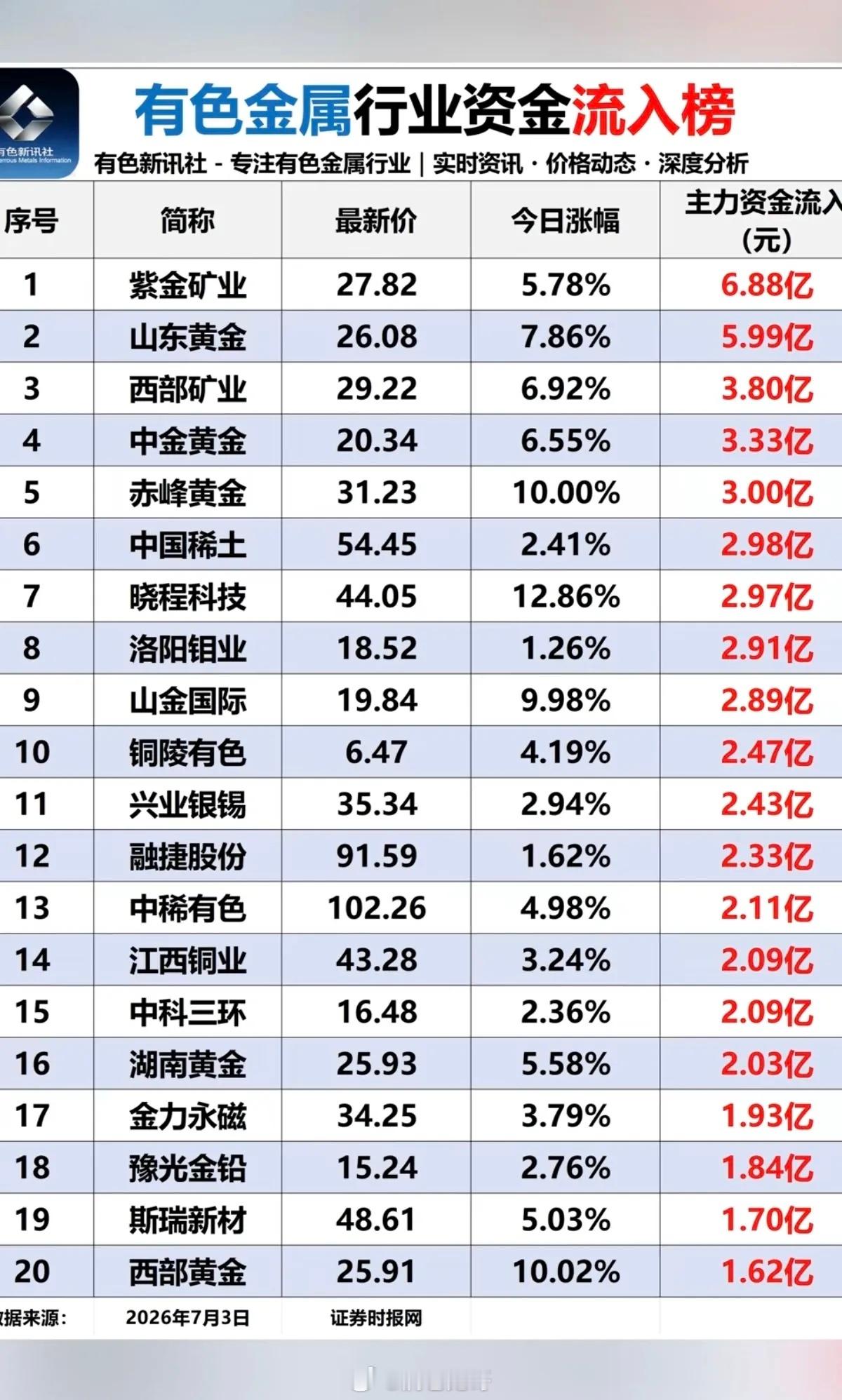 7月3日周五有色金属板块资金流向全解析：宏观预期逆转催生板块极致分化，贵金属吸金