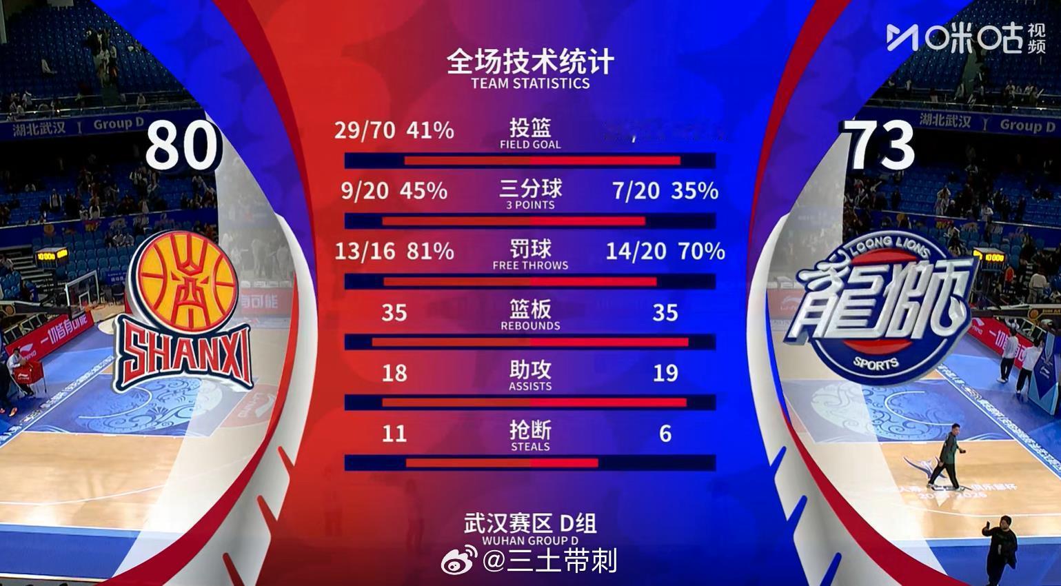 cba俱乐部杯 山西成为第二届杯赛第一个打进八强的球队，拿到了D1这个席位。【第