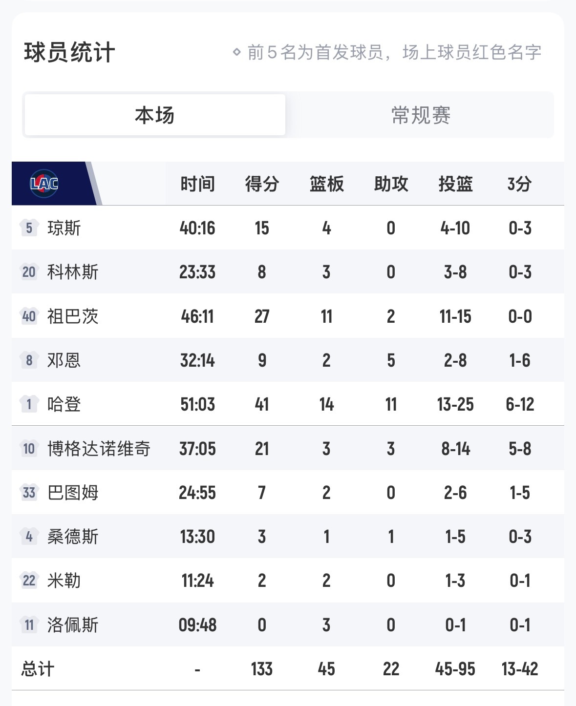 三分全靠博丹和哈登 不然进攻没眼看 