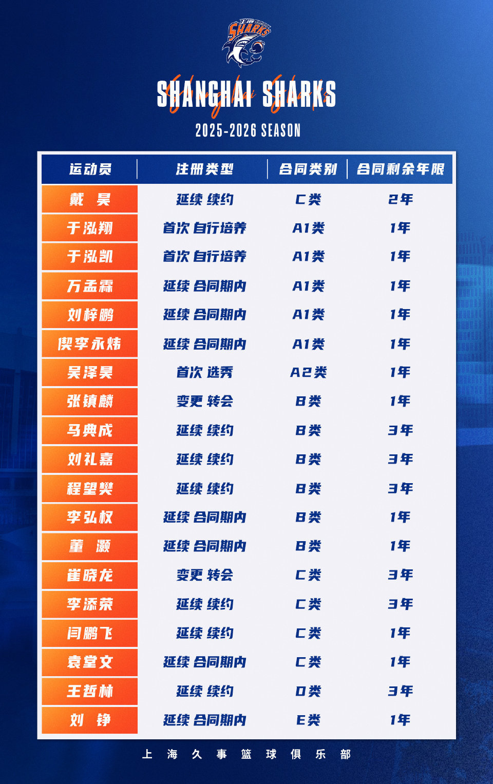 我以为我深今年11个合同年就已经很厉害了，没想到还有个更能打的[允悲][允悲]c