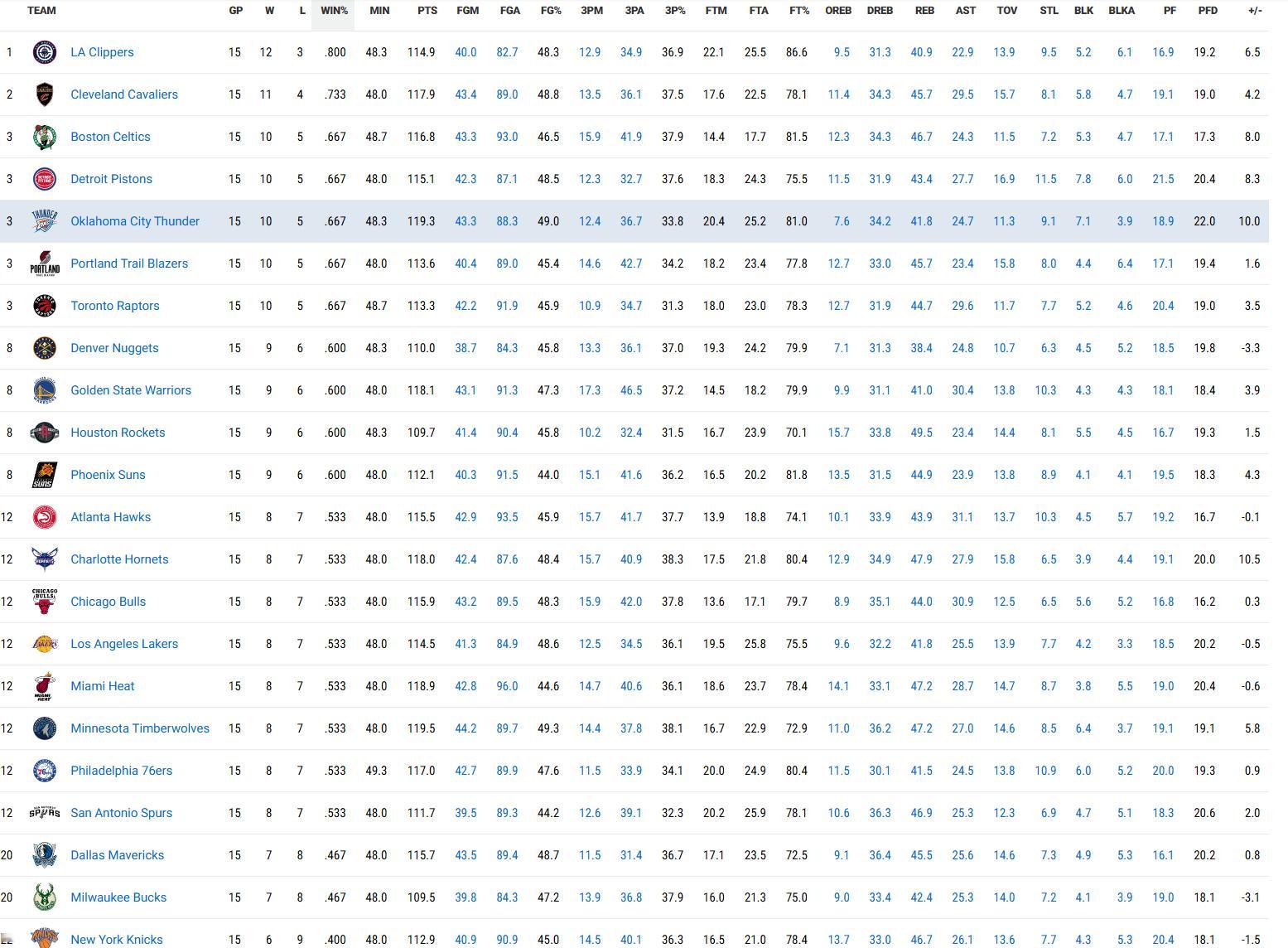 过去15场比赛里雷霆取得了10胜5负的战绩，虽比起赛季初的自己来说算是很差，但在