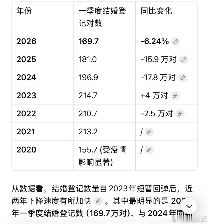 一季度全国结婚登记169.7万对 