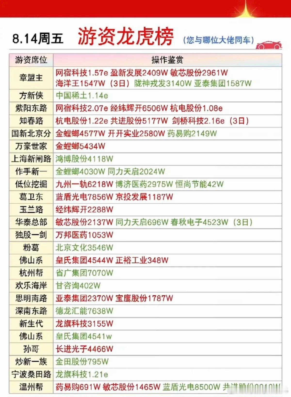 8.14周五  知名游资抢筹  龙虎榜！葛卫东      买入  蓝盾光电  京