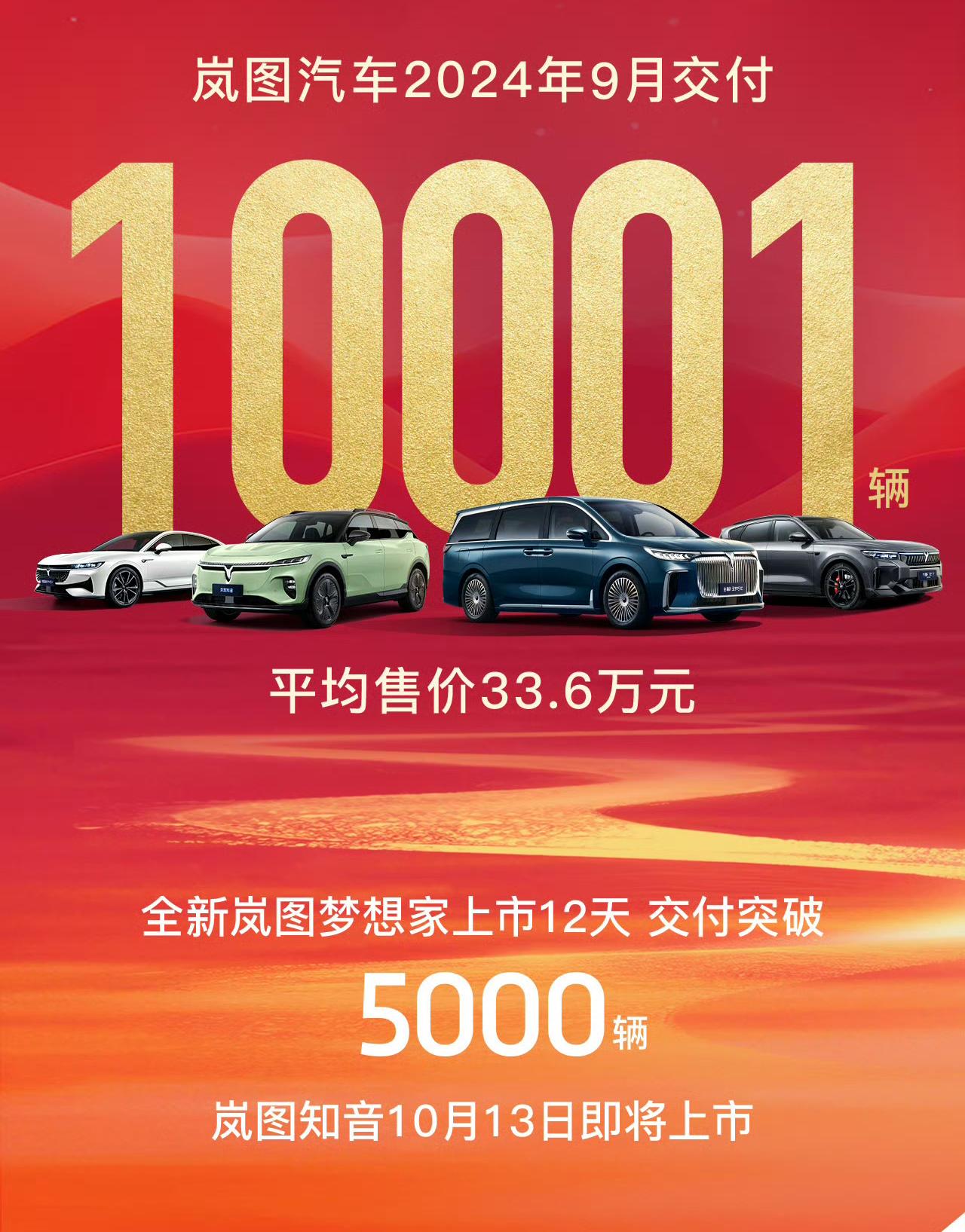 官方数据显示，岚图汽车9月交付量为10001辆，其中刚上市的全新岚图梦想家，12