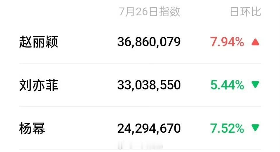 85花昨日微指赵丽颖每天都是第一，851不是说说而已85花微指