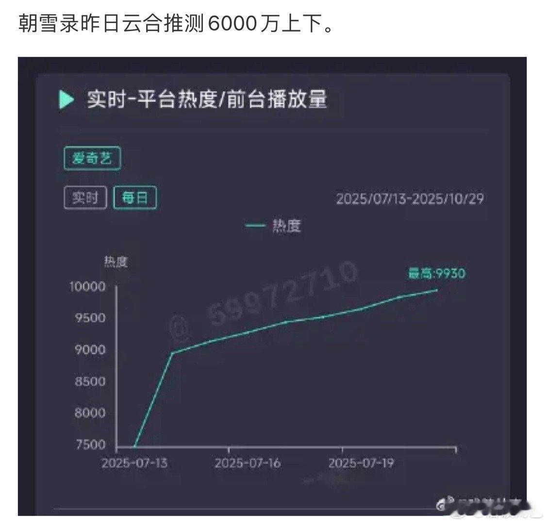 朝雪录昨日云合推测6000万上下，站内热度峰值9927这都没让破万[傻眼][傻眼