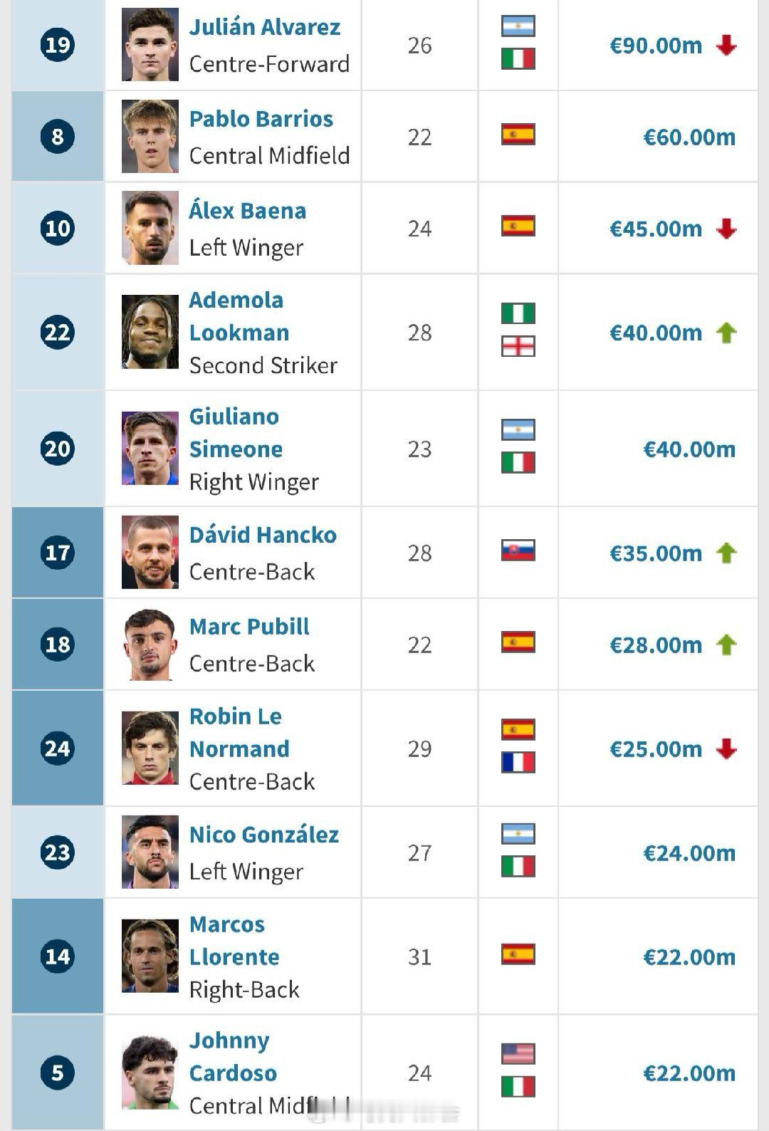 德转更新西甲身价，马竞多人变动，普比尔涨1300万到2800万，卢克曼涨回400