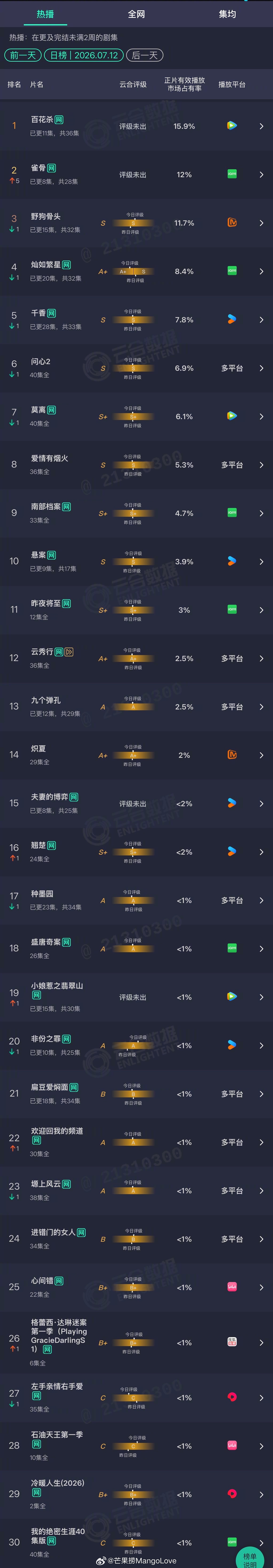2026年07月12日云合剧集正片有效播放量市占率 TOP301 百花杀 15.