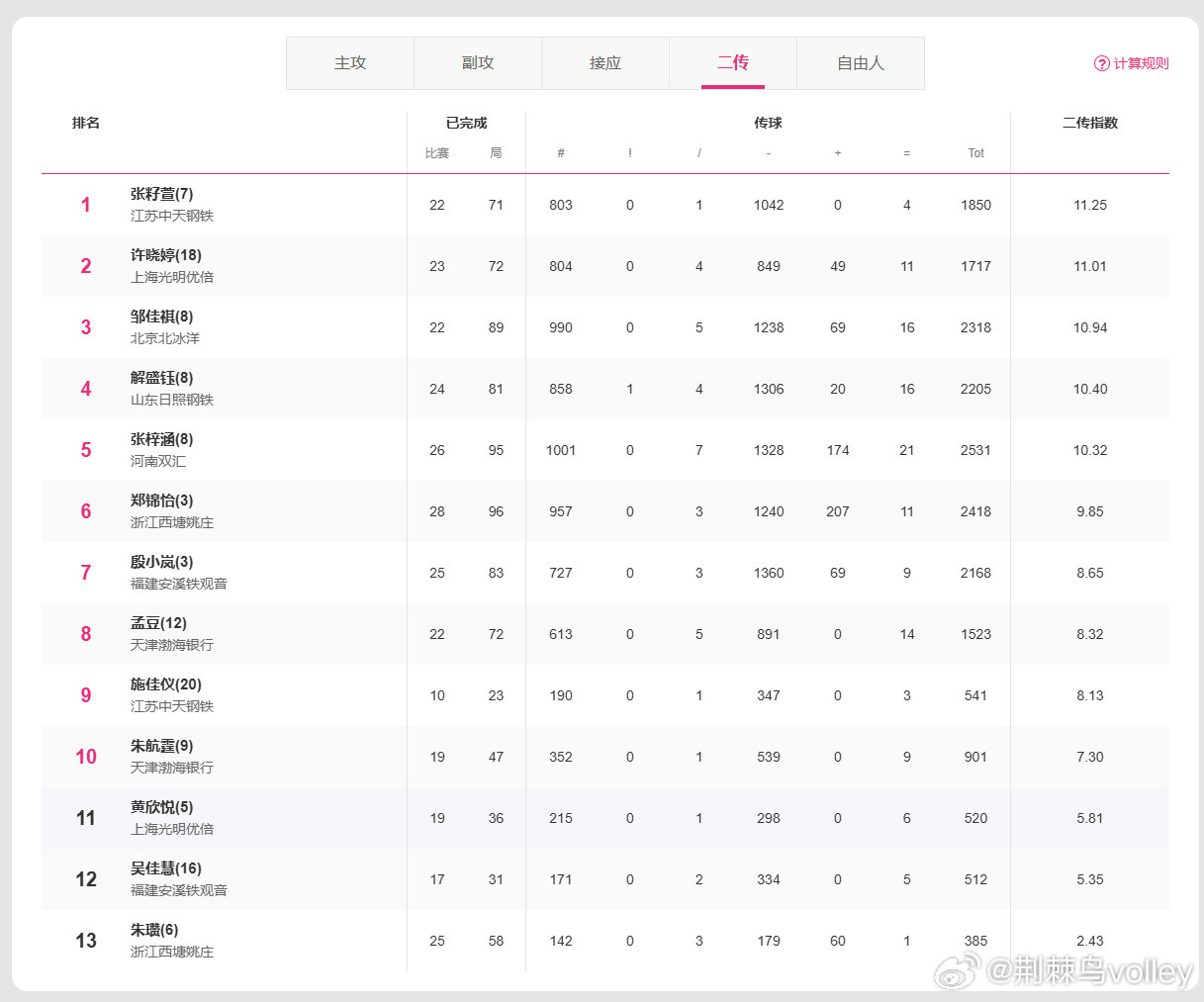【排超二传榜排名 II 2025-2026赛季排超 A级联赛】1、张籽萱2、许晓