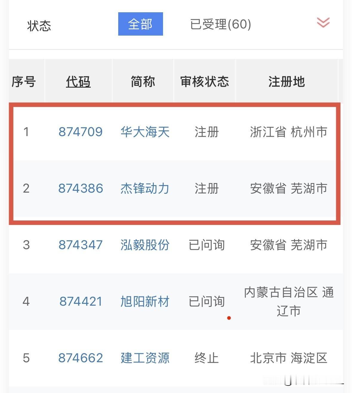 【快讯】华大海天和杰锋动力拿到发行批文

北交所网站发布消息，杭州华大海天科技股
