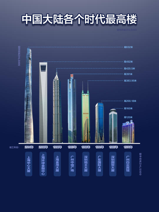 中国最高楼变迁简史